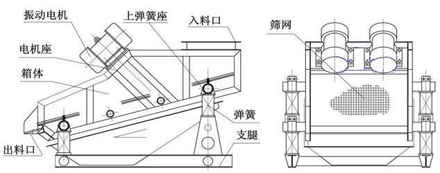 ZSG礦用重型振動篩結(jié)構(gòu)由：振動電機，篩體，出料口，彈簧，篩網(wǎng)等。