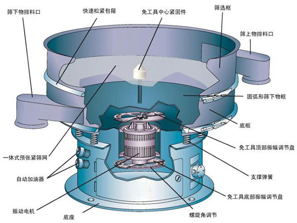 不銹鋼振動(dòng)篩結(jié)構(gòu)介紹：快速松緊抱箍，免工具中心緊固件，篩選框，自動(dòng)加油器，支撐彈簧，底座等。